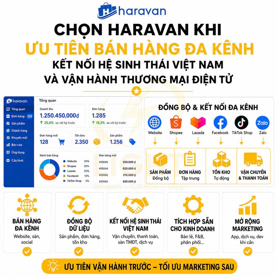 Giải pháp Haravan bán hàng đa kênh, đồng bộ website, Shopee, Lazada, Facebook, TikTok Shop, Zalo